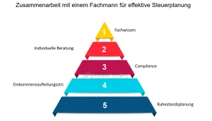 Termine Steuerplanung direkt buchen 10 Termine Steuerplanung