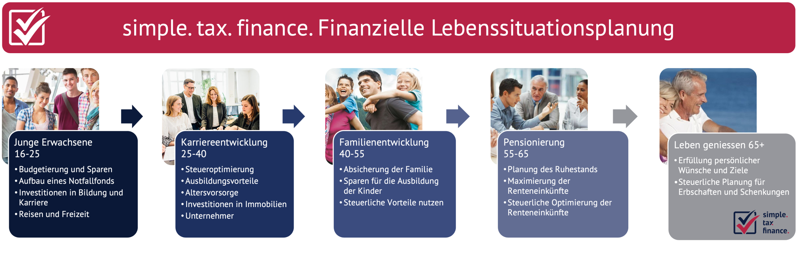 Lebensphasen in der Finanzplanung