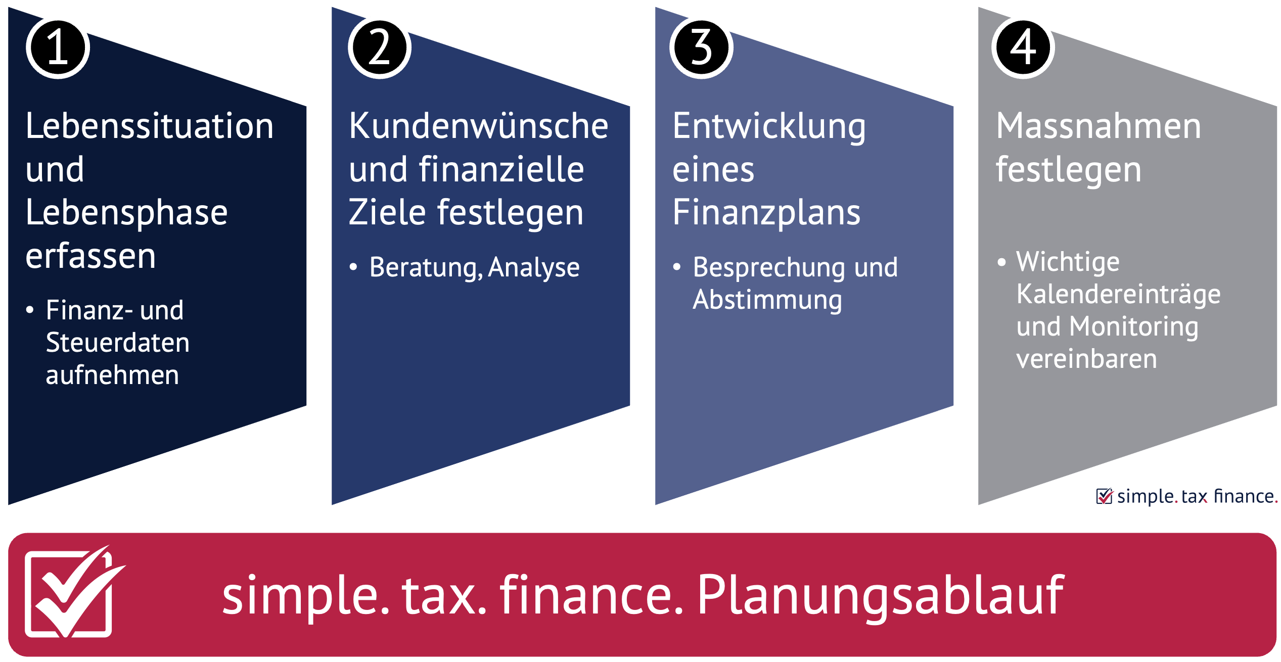 Methode der Finanzplanung mit Steueroptimierung